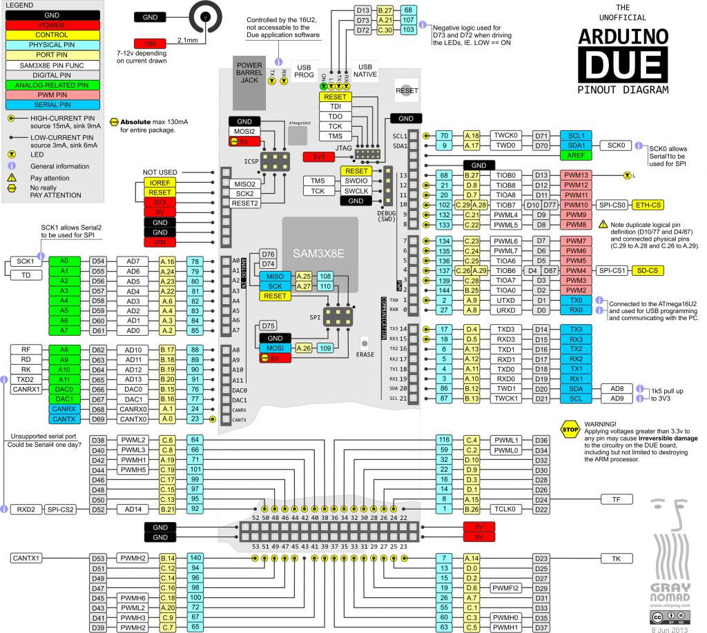 Arduino DUE pinout