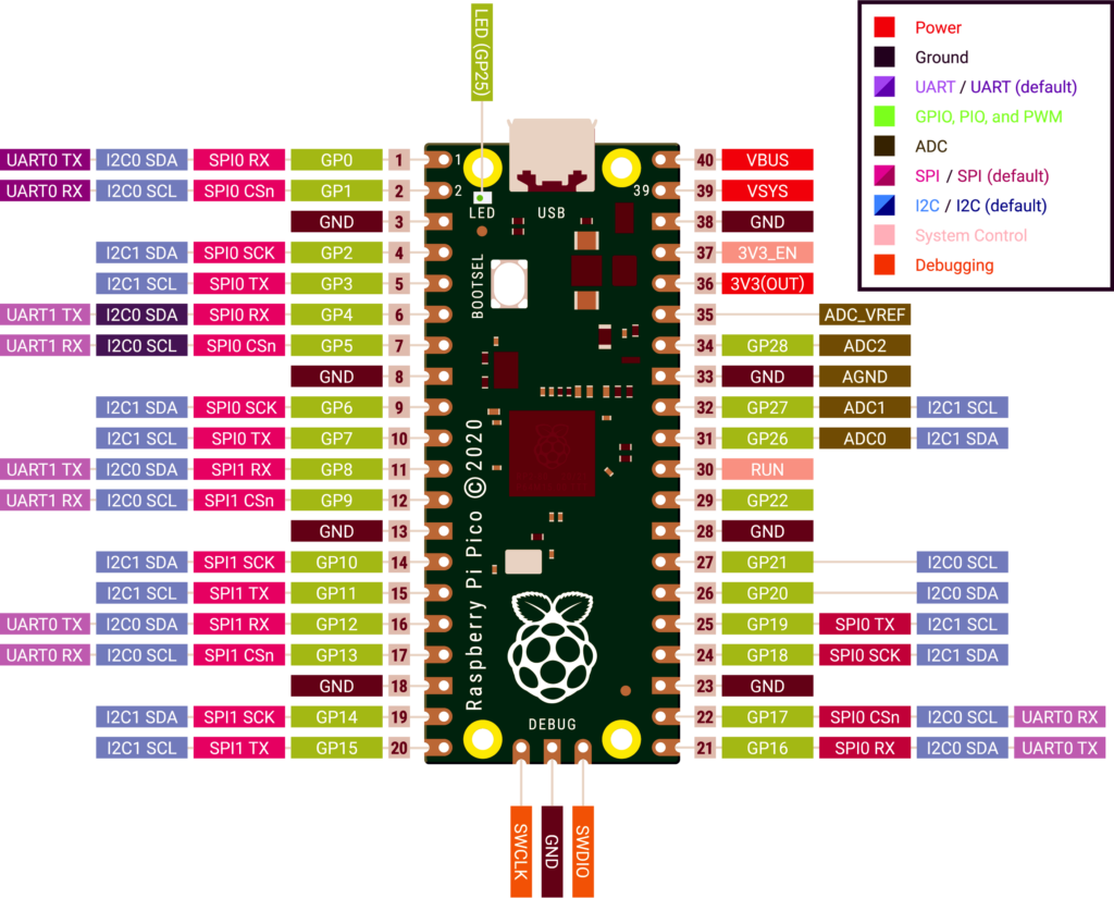 Raspberry Pi Pico конфигурация на пиновете (pinout)