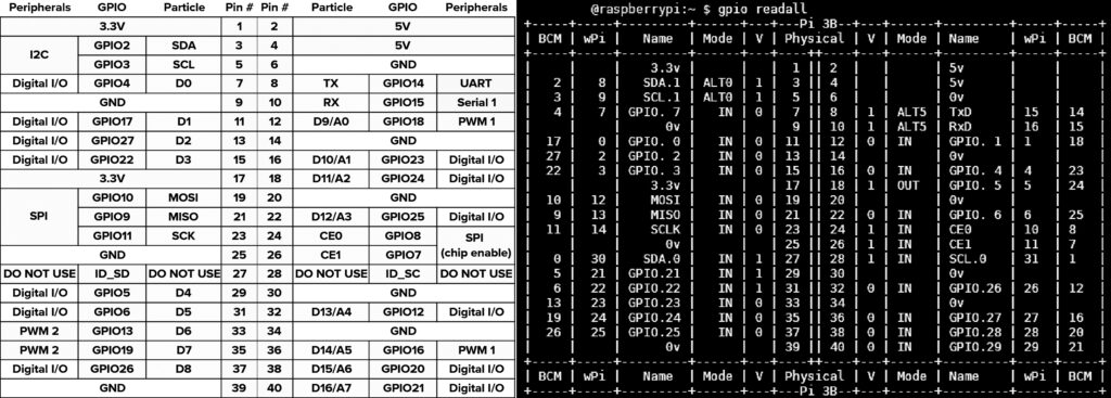 Raspberry Pi 3 pinout конфигурация на пиновете