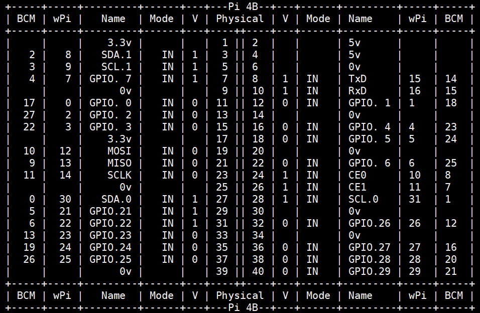 Raspberry pi 4 конфигурация на пиновете (pinout)